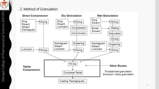 2. Method of Granulation
ManipalCollegeofPharmaceuticalSciences(MCOPS)
6
 