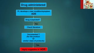 Drug administered
Pt. develops a new condition/symptom
ADE
Drug suspected?
Yes
Check literature
Documented ?
(for the product
Or
similar class of products)
Yes
Highly suggestive of ADR
 