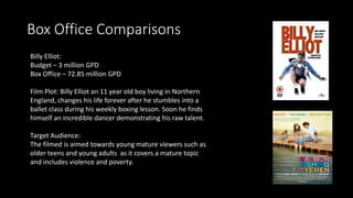 Box Office Comparisons
Billy Elliot:
Budget – 3 million GPD
Box Office – 72.85 million GPD
Film Plot: Billy Elliot an 11 year old boy living in Northern
England, changes his life forever after he stumbles into a
ballet class during his weekly boxing lesson. Soon he finds
himself an incredible dancer demonstrating his raw talent.
Target Audience:
The filmed is aimed towards young mature viewers such as
older teens and young adults as it covers a mature topic
and includes violence and poverty.
 