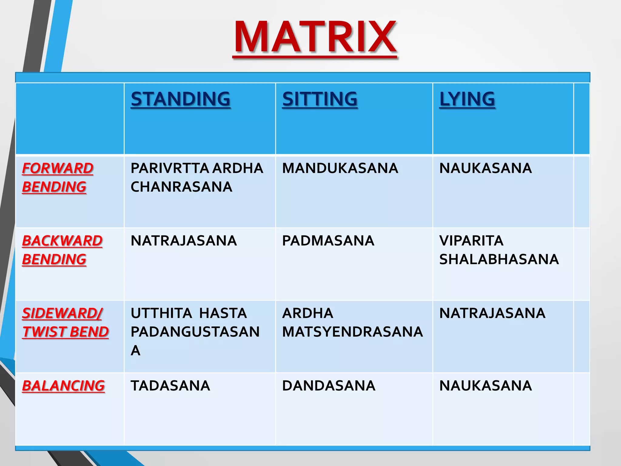 STANDING SITTING LYING
FORWARD
BENDING
PARIVRTTA ARDHA
CHANRASANA
MANDUKASANA NAUKASANA
BACKWARD
BENDING
NATRAJASANA PADMASANA VIPARITA
SHALABHASANA
SIDEWARD/
TWIST BEND
UTTHITA HASTA
PADANGUSTASAN
A
ARDHA
MATSYENDRASANA
NATRAJASANA
BALANCING TADASANA DANDASANA NAUKASANA
MATRIX
 