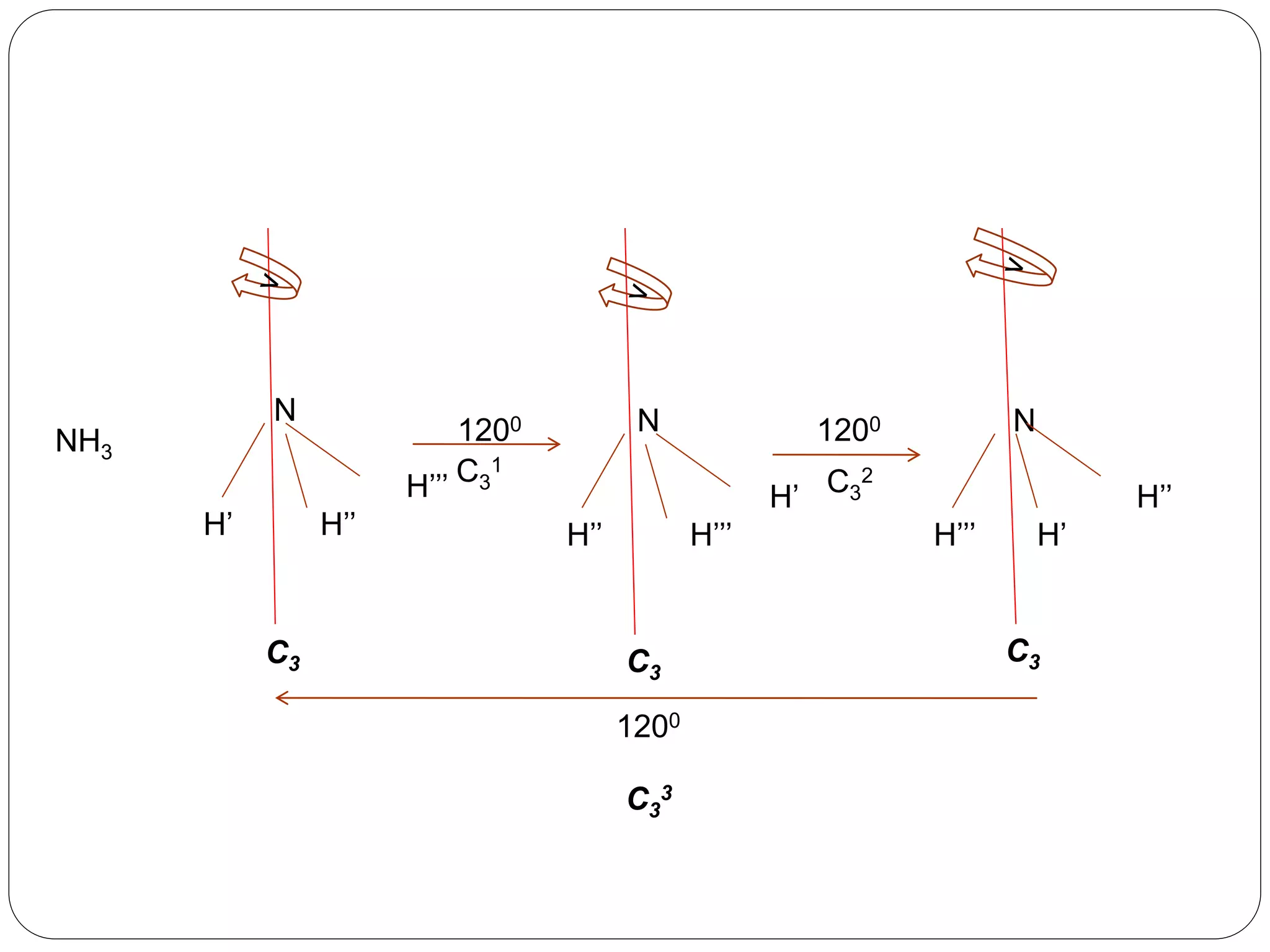 NH3
N
H’’’
H’ H’’
N
H’
H’’ H’’’
N
H’’
H’’’ H’
C3
1200 1200
1200
C3
C3
C3
1
C3
2
C3
3
 