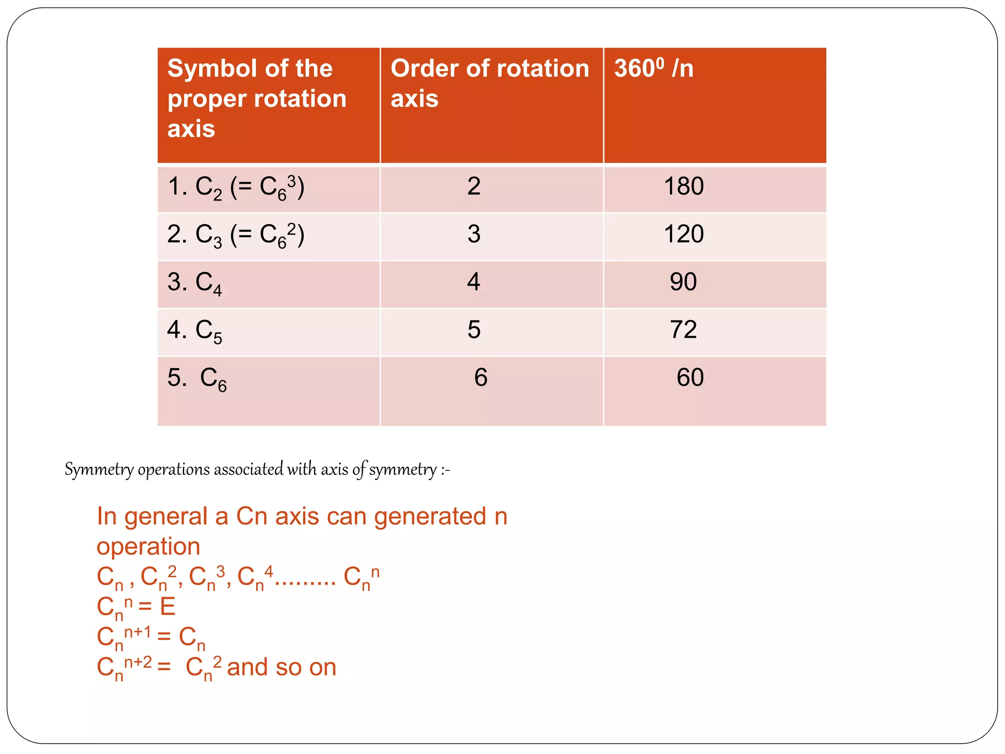Symbol of the
proper rotation
axis
Order of rotation
axis
3600 /n
1. C2 (= C6
3) 2 180
2. C3 (= C6
2) 3 120
3. C4 4 90
4. C5 5 72
5. C6 6 60
Symmetry operations associated with axis of symmetry :-
In general a Cn axis can generated n
operation
Cn , Cn
2, Cn
3, Cn
4......... Cn
n
Cn
n = E
Cn
n+1 = Cn
Cn
n+2 = Cn
2 and so on
 