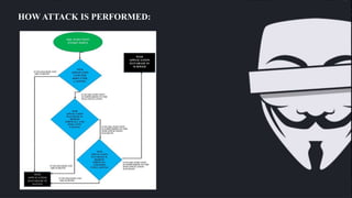 HOW ATTACK IS PERFORMED:
 