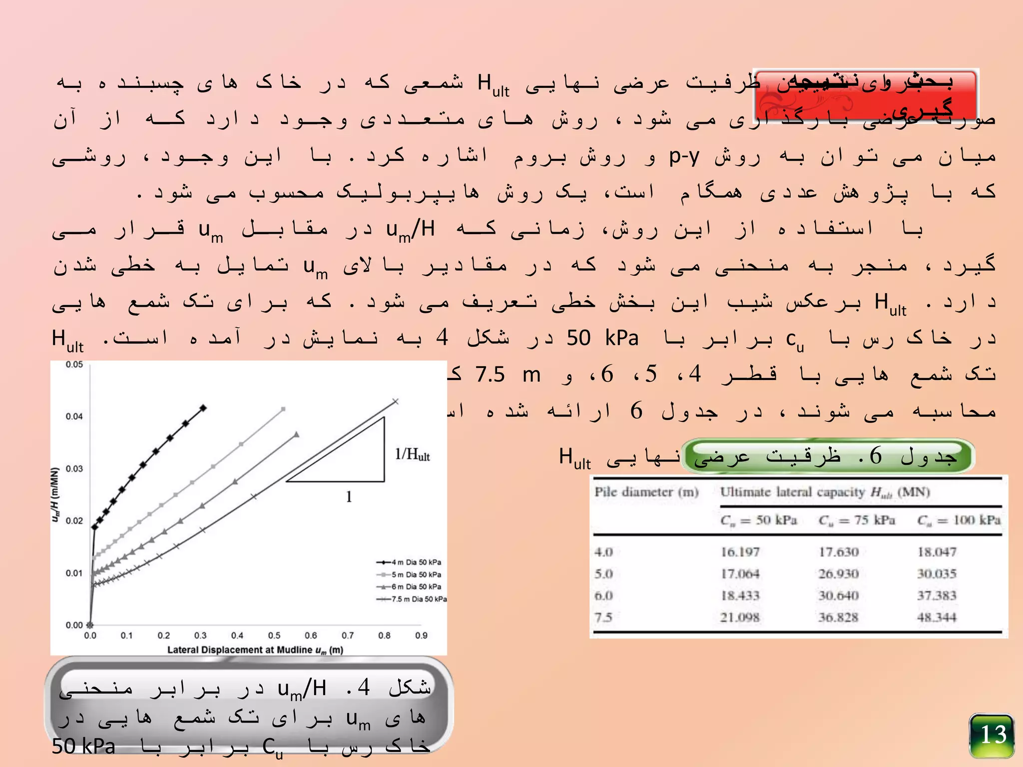 ‫نتیجه‬ ‫و‬ ‫بحث‬
‫گیری‬
‫نهایی‬ ‫عرضی‬ ‫ظرفیت‬ ‫تعیین‬ ‫برای‬Hult‫به‬ ‫چسبنده‬ ‫های‬ ‫خاک‬ ‫در‬ ‫که‬ ‫شمعی‬
‫آن‬ ‫از‬ ‫کمه‬ ‫دارد‬ ‫وجمود‬ ‫متعمددی‬ ‫همای‬ ‫روش‬ ،‫شود‬ ‫می‬ ‫بارگذاری‬ ‫عرضی‬ ‫صورت‬
‫روش‬ ‫به‬ ‫توان‬ ‫می‬ ‫میان‬p-y‫کرد‬ ‫اشاره‬ ‫بروم‬ ‫روش‬ ‫و‬.‫روشمی‬ ،‫وجمود‬ ‫این‬ ‫با‬
‫شود‬ ‫می‬ ‫محسوب‬ ‫هایپربولیک‬ ‫روش‬ ‫یک‬ ،‫است‬ ‫همگام‬ ‫عددی‬ ‫پژوهش‬ ‫با‬ ‫که‬.
‫کمه‬ ‫زمانی‬ ،‫روش‬ ‫این‬ ‫از‬ ‫استفاده‬ ‫با‬um/H‫مقابمل‬ ‫در‬um‫ممی‬ ‫قمرار‬
‫باالی‬ ‫مقادیر‬ ‫در‬ ‫که‬ ‫شود‬ ‫می‬ ‫منحنی‬ ‫به‬ ‫منجر‬ ،‫گیرد‬um‫شدن‬ ‫خطی‬ ‫به‬ ‫تمایل‬
‫دارد‬.Hult‫شود‬ ‫می‬ ‫تعریف‬ ‫خطی‬ ‫بخش‬ ‫این‬ ‫شیب‬ ‫برعکس‬.‫هایی‬ ‫شمع‬ ‫تک‬ ‫برای‬ ‫که‬
‫با‬ ‫رس‬ ‫خاک‬ ‫در‬cu‫با‬ ‫برابر‬50 kPa‫شکل‬ ‫در‬4‫اسمت‬ ‫آمده‬ ‫در‬ ‫نمایش‬ ‫به‬.Hult
‫قطمر‬ ‫با‬ ‫هایی‬ ‫شمع‬ ‫تک‬4،5،6‫و‬ ،7.5 m‫روش‬ ‫ایمن‬ ‫از‬ ‫اسمتفاده‬ ‫بما‬ ‫کمه‬
‫جدول‬ ‫در‬ ،‫شوند‬ ‫می‬ ‫محاسبه‬6‫است‬ ‫شده‬ ‫ارائه‬.
‫شکل‬4.um/H‫منحنی‬ ‫برابر‬ ‫در‬
‫های‬um‫در‬ ‫هایی‬ ‫شمع‬ ‫تک‬ ‫برای‬
‫با‬ ‫رس‬ ‫خاک‬Cu‫با‬ ‫برابر‬50 kPa
‫جدول‬6.‫نهایی‬ ‫عرضی‬ ‫ظرقیت‬Hult
13
 