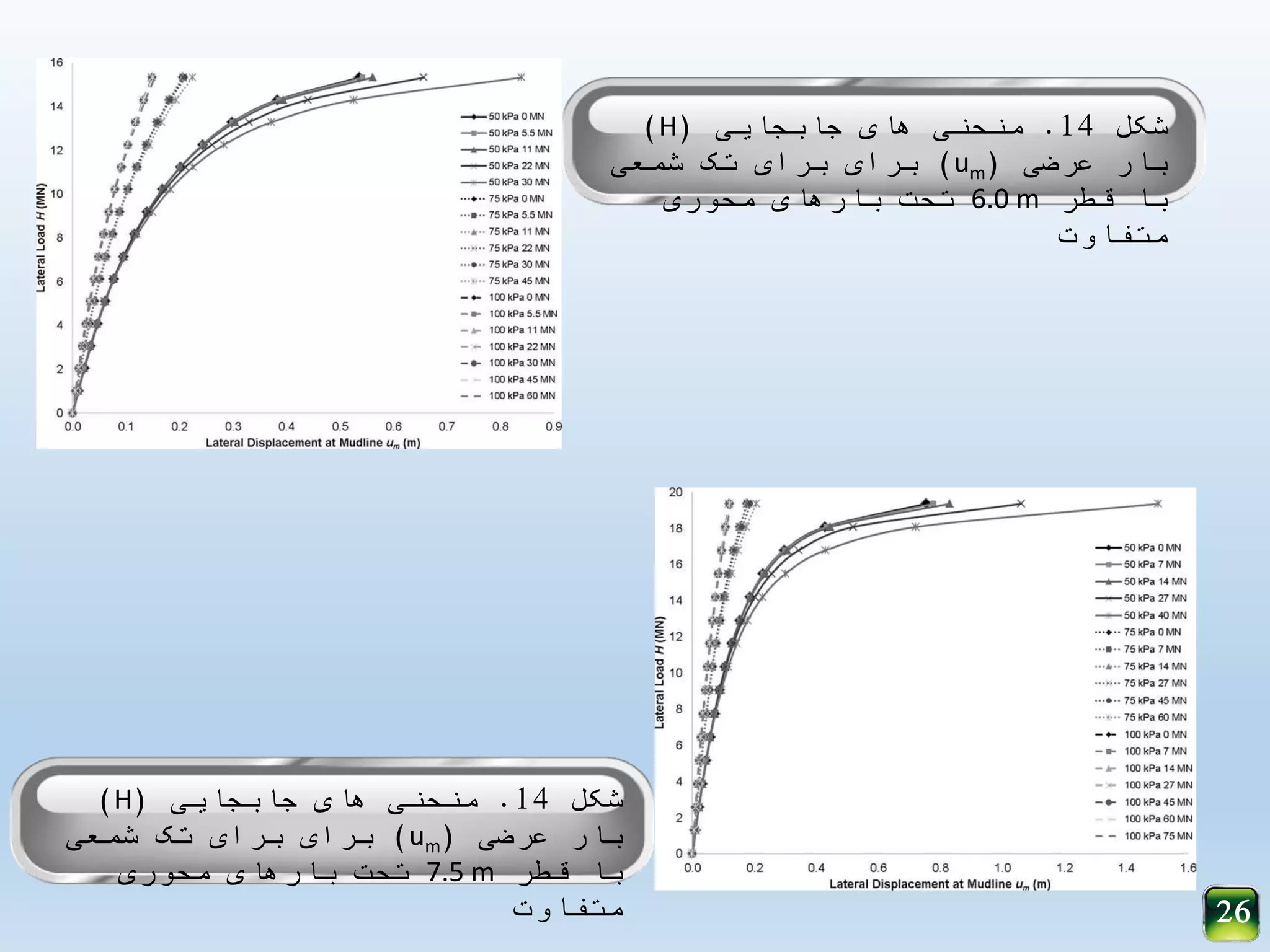‫شکل‬14.‫جابجایی‬ ‫های‬ ‫منحنی‬(H)
‫عرضی‬ ‫بار‬(um)‫شمعی‬ ‫تک‬ ‫برای‬ ‫برای‬
‫قطر‬ ‫با‬6.0 m‫محوری‬ ‫بارهای‬ ‫تحت‬
‫متفاوت‬
‫شکل‬14.‫جابجایی‬ ‫های‬ ‫منحنی‬(H)
‫عرضی‬ ‫بار‬(um)‫شمعی‬ ‫تک‬ ‫برای‬ ‫برای‬
‫قطر‬ ‫با‬7.5 m‫محوری‬ ‫بارهای‬ ‫تحت‬
‫متفاوت‬ 26
 