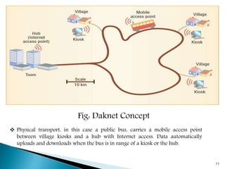 Fig: Daknet Concept
11
 Physical transport, in this case a public bus, carries a mobile access point
between village kiosks and a hub with Internet access. Data automatically
uploads and downloads when the bus is in range of a kiosk or the hub.
 
