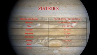 STATISTICS
Distance from the Sun 778, 412, 020 km ( 483, 682, 810 mi )
Diameter 142, 800 km ( 88, 736 mi )
Mass 1.90 𝑥 1027
kg
Rotation 9.8 hours
Revolution 12 years
Tilt of Axis 3.1°
Gravity 23.12 𝑚/𝑠2
Rings 3
Moons 67
 