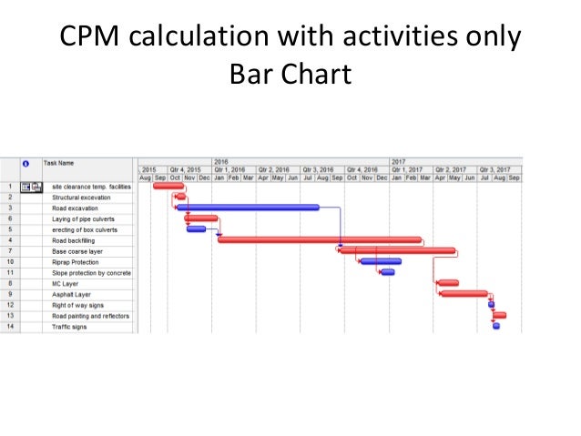 Cpm Bar Chart