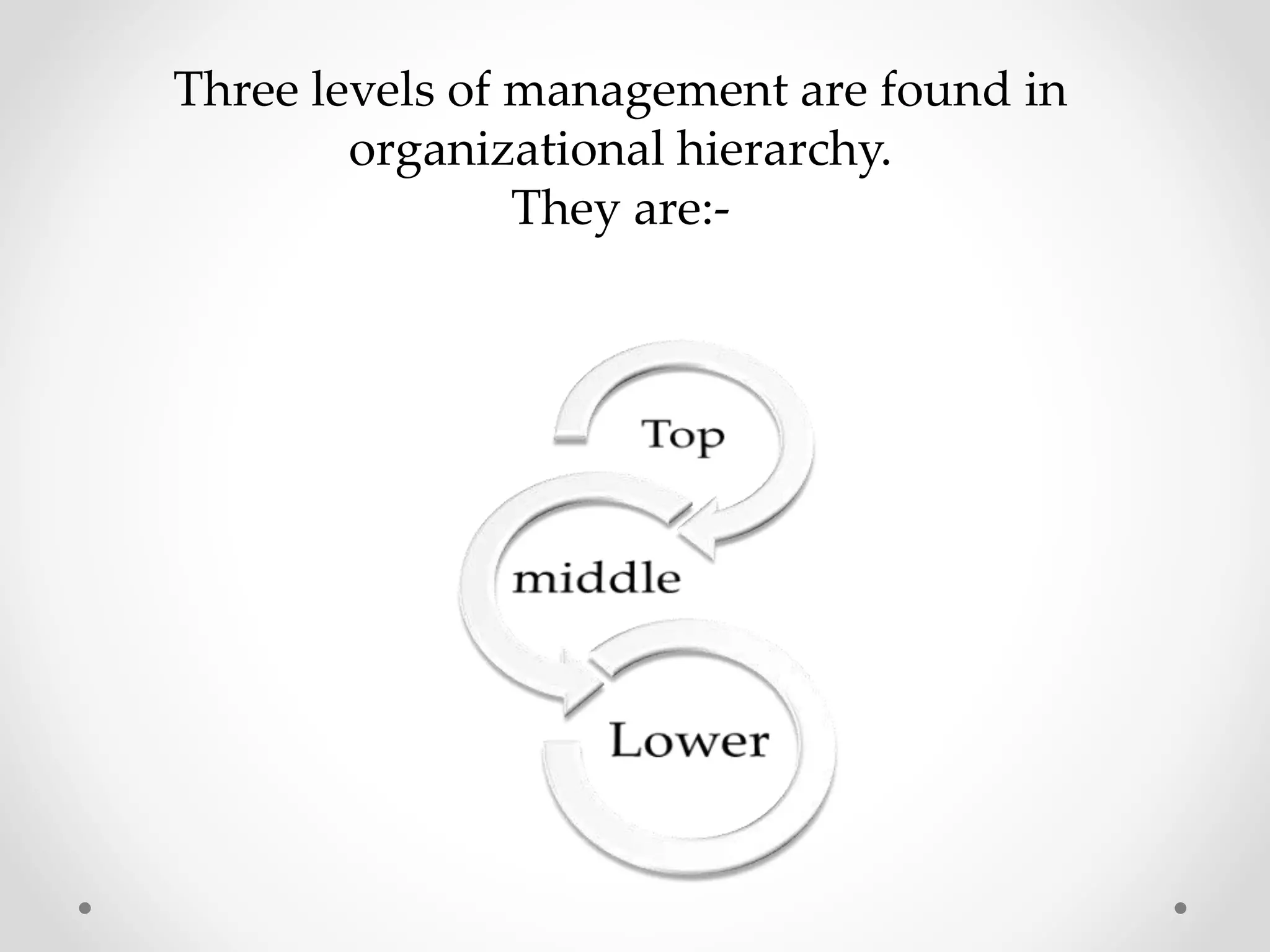 Three levels of management are found in
organizational hierarchy.
They are:-
 