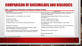 COMPARISON OF BIOSIMILARS AND BIOLOGICS
 