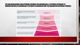 THE EMA DEVELOPMENT AND APPROVAL PATHWAY FOR BIOSIMILARS: A STEPWISE APPROACH TO
DEMONSTRATION OF BIOSIMILARITY BETWEEN A BIOSIMILAR AND THE ORIGINATOR REFERENCE PRODUCT.
 