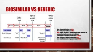 BIOSIMILAR VS GENERIC
• New Chemical Entities or NCEs
• New Biological Entities or NBEs
• NME relates to the first approvabledrug as opposed to
second indications or new formulations
• “Abbreviated New Drug Application” (ANDA)
• new biologic drug approvals (new BLAs)
• new small molecule drug approvals (NMEs)
 