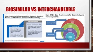 BIOSIMILAR VS INTERCHANGEABLE
 
