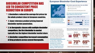 BIOSIMILAR COMPETITION HAS
LED TO CONSISTENT PRICE
REDUCTION IN EUROPE
• 1. Biosimilars reduced the average list prices for
the whole product class in European countries.
• 2. lower reference product pricing lowered
biosimilar market penetration.
• 3. in therapeutic classeswith multiple biosimilar
competitors, the first biosimilar to market
typically has the highest biosimilar market share
• 4. biosimilar competition increased consumption
of drug products across several therapeutic.
 