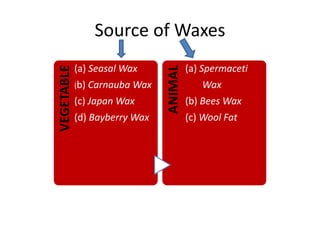 Source of Waxes
VEGETABLE(a) Seasal Wax
(b) Carnauba Wax
(c) Japan Wax
(d) Bayberry Wax
ANIMAL
(a) Spermaceti
Wax
(b) Bees Wax
(c) Wool Fat
 