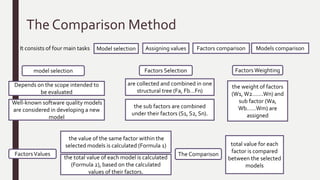 ISO IEC 9126 ModelAdvantages
The characteristics are applicable to every kind of software
Provide a framework for making trade-offs between software product capabilities
 