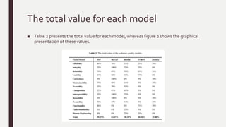 The values
■ The values were seated equivalently which gave 50% of the value to present whether
the factor is included in the model, whereas 25% was given if the characteristic is
included as a sub factor.
■ Because of the generality of this comparison which not considered any type of
software or any specific software domain, the value of the factors are same.
■ the values for each factor within the same model are calculated according to the same
formula that was used to calculate the values of the factors.
 