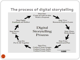 The process of digital storytelling
1
4
 