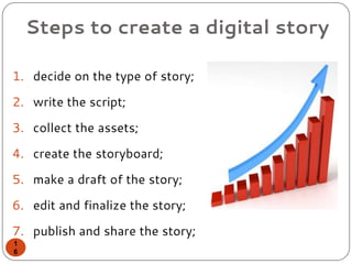 Steps to create a digital story
1. decide on the type of story;
2. write the script;
3. collect the assets;
4. create the storyboard;
5. make a draft of the story;
6. edit and finalize the story;
7. publish and share the story;
1
6
 
