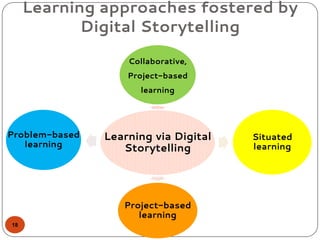 Learning approaches fostered by
Digital Storytelling
Learning via Digital
Storytelling
Collaborative,
Project-based
learning
Situated
learning
Project-based
learning
Problem-based
learning
18
 