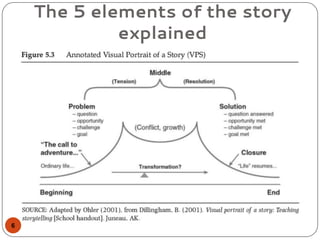 The 5 elements of the story
explained
6
 