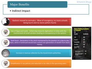 Kashmir moved to normalcy - Blow of insurgency, no more schools
being burnt and no stone patters found.
Use of Apps and cards - Initial step towards digitization in India with the
involvement of small vendors leading to transparency in the system.
Gold Stock - Declaration in the stock maintained by the jewelers on a day-to-day
basis, which if continued would have control over generation of wealth from black
money.
Increase in revenue collection by the Government authorities.
Simplification in tax policies and reduction in tax rates in the upcoming years.
• Indirect Impact
Major Benefits
©Harshit Ahuja
 