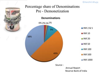 Percentage share of Denominations
Pre - Demonetization
0% 2%1%1%
9%
49%
38%
Denominations
INR 2 & 5
INR 10
INR 20
INR 50
INR 100
INR 500
INR 1000
Source :
Annual Report
Reserve Bank of India
©Harshit Ahuja
 