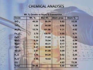 Wt. % Oxides to Atom % Conversion
Oxide Wt. % Mol Wt. Atom prop Atom %
SiO 2 49.20 60.09 0.82 12.25
TiO 2 1.84 95.90 0.02 0.29
Al2O3 15.74 101.96 0.31 4.62
Fe 2O3 3.79 159.70 0.05 0.71
FeO 7.13 71.85 0.10 1.48
MnO 0.20 70.94 0.00 0.04
MgO 6.73 40.31 0.17 2.50
CaO 9.47 56.08 0.17 2.53
Na 2O 2.91 61.98 0.09 1.40
K2O 1.10 94.20 0.02 0.35
H2O+
0.95 18.02 0.11 1.58
(O) 4.83 72.26
Total 99.06 6.69 100.00
 