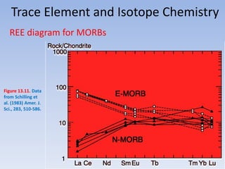 Trace Element and Isotope Chemistry
REE diagram for MORBs
Figure 13.11. Data
from Schilling et
al. (1983) Amer. J.
Sci., 283, 510-586.
 