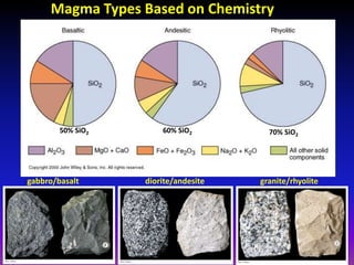 Magma Types Based on Chemistry
gabbro/basalt diorite/andesite granite/rhyolite
50% SiO2 60% SiO2 70% SiO2
 