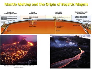 Mantle Melting and the Origin of Basaltic Magma
 