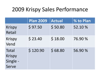 2009 Krispy Sales Performance
Plan 2009 Actual % to Plan
Krispy
Retail
$ 97.50 $ 50.80 52.10 %
Krispy
Vend
$ 23.40 $ 18.00 76.90 %
Total
Krispy
Single -
Serve
$ 120.90 $ 68.80 56.90 %
 