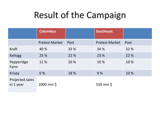 Result of the Campaign
Columbus Southeast
Pretest Market Post Pretest Market Post
Kraft 40 % 33 % 34 % 32 %
Kellogg 25 % 22 % 23 % 22 %
Pepperidge
Farm
11 % 10 % 10 % 10 %
Krispy 0 % 18 % 9 % 10 %
Projected sales
in 1 year 1000 min $ 550 min $
 