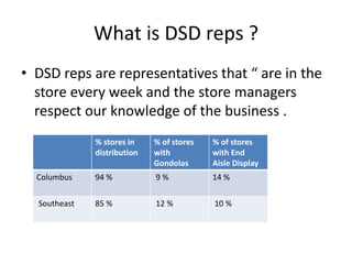 What is DSD reps ?
• DSD reps are representatives that “ are in the
store every week and the store managers
respect our knowledge of the business .
% stores in
distribution
% of stores
with
Gondolas
% of stores
with End
Aisle Display
Columbus 94 % 9 % 14 %
Southeast 85 % 12 % 10 %
 