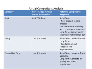 Partial Competitors Analysis
Company Post – Krispy Natural
trends in Columbus
Potential Competitive
Response
Kraft Lost 7 % share Short Term :
• New product testing
process
• Increase trade spending
and consumer promotions
Long Term: Spend heavily
to counter national roll-out
Kellog Lost 3 % share Short Term : Increase A&M
Long Term :
• Capitalize on pull
• Product line
improvements
Pepperidge Farm Lost 1 % share Short Term : Increase Trade
Spending
Long Term :Compete on
quality and brand
reputation .
 