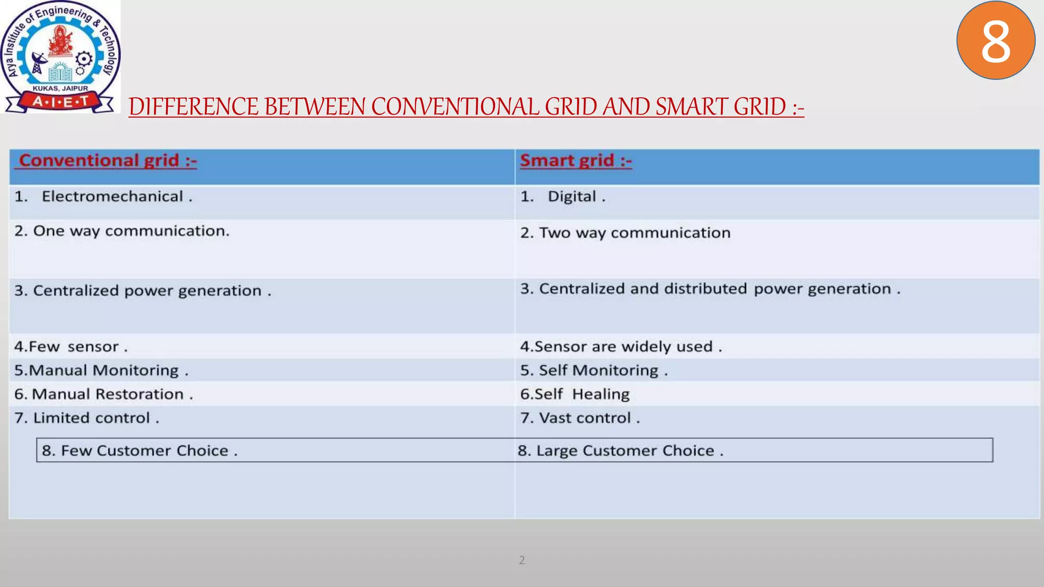 2
DIFFERENCE BETWEEN CONVENTIONAL GRID AND SMART GRID :-
8
 