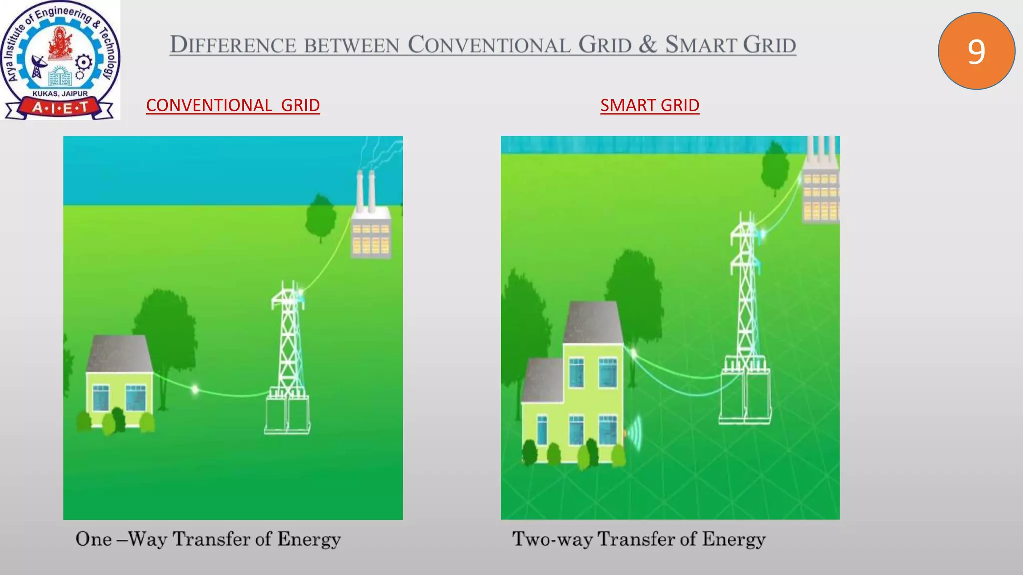 CONVENTIONAL GRID SMART GRID
9
 