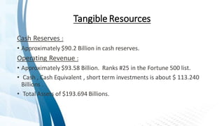 Tangible Resources
Cash Reserves :
• Approximately $90.2 Billion in cash reserves.
Operating Revenue :
• Approximately $93.58 Billion. Ranks #25 in the Fortune 500 list.
• Cash , Cash Equivalent , short term investments is about $ 113.240
Billions .
• Total Assets of $193.694 Billions.
 