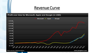 Revenue Curve
 