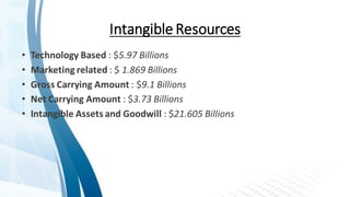 Intangible Resources
• Technology Based : $5.97 Billions
• Marketing related : $ 1.869 Billions
• Gross Carrying Amount : $9.1 Billions
• Net Carrying Amount : $3.73 Billions
• Intangible Assets and Goodwill : $21.605 Billions
 