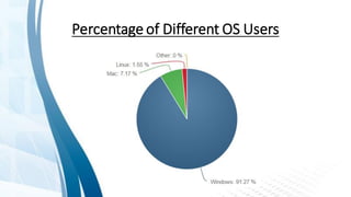 Percentage of Different OS Users
 