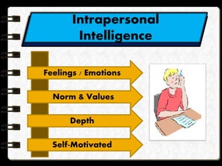 Intrapersonal
Intelligence
Feelings / Emotions
Norm & Values
Depth
Self-Motivated
 