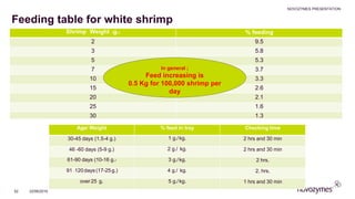 Feeding table for white shrimp
Shrimp Weight (g.) % feeding
2 9.5
3 5.8
5 5.3
7 3.7
10 3.3
15 2.6
20 2.1
25 1.6
30 1.3
NOVOZYMES PRESENTATION
22/06/201652
Age/ Weight % feed in tray Checking time
30-45 days (1.5-4 g.) 1 g./ kg. 2 hrs and 30 min
46 -60 days (5-9 g.) 2 g./ kg. 2 hrs and 30 min
61-90 days (10-16 g.) 3 g./ kg. 2 hrs.
91 -120 days (17-25g.) 4 g./ kg. 2. hrs.
over 25 g. 5 g./ kg. 1 hrs and 30 min
In general ;
Feed increasing is
0.5 Kg for 100,000 shrimp per
day
 