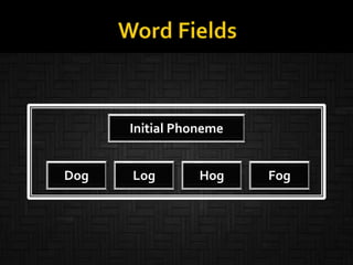 EyesHandsNose Feet
PurpleRedGreen Yellow
Color
Parts of the Body
HogLogDog Fog
Initial Phoneme