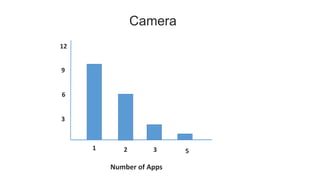 321 5
12
9
6
3
Camera
Number of Apps
 
