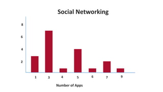 543 91
8
6
4
2
76
Social Networking
Number of Apps
 