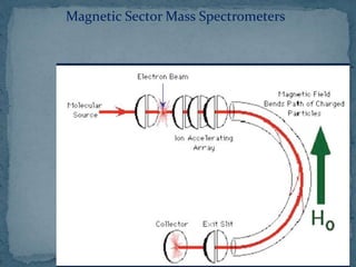 Magnetic Sector Mass Spectrometers
 