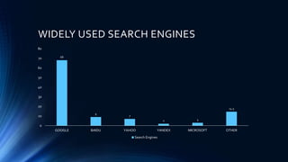 WIDELY USED SEARCH ENGINES
68
9
7
2 3
14.5
0
10
20
30
40
50
60
70
80
GOOGLE BAIDU YAHOO YANDEX MICROSOFT OTHER
Search Engines
 