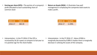 • Earning per share (EPS) = The portion of a company's
profit allocated to each outstanding share of
common stock
• Interpretation : In the FY 2016-17 the EPS is
increased by 56.26 rupees as compare to last year so
it is positive sign for the share holder.
• Return on Assets (ROA) = It illustrates how well
management in employing the companies total assets to
make a profit .
• Interpretation : In the FY 2016-17 , Value of ROA is
marginally decreased by 0.08% it implies there is marginally
decrease in utilising the assets of the company.
2015-16 328.13
2016-17 384.39
2015-16 12.07%
2016-17 11.99%
 