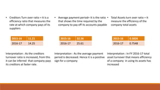 • Creditors Turn over ratio = It is a
efficiency ratio that measures the
rate at which company pays of its
suppliers
Interpretation : As the creditors
turnover ratio is increased, from this
it can be inferred that company pays
its creditors at faster rate.
• Average payment period= It is the ratio
that shows the time required by the
company to pay off its accounts payable
Interpretation : As the average payment
period is decreased. Hence it is a positive
sign for a company
• Total Assets turn over ratio = It
measure the efficiency of the
company total assets
Interpretation : In FY 2016-17 total
asset turnover that means efficiency
of a company in using its assets has
increased
2015-16 11.21
2016-17 14.25
2015-16 32.56
2016-17 25.61
2015-16 0.5826
2016-17 0.7548
 